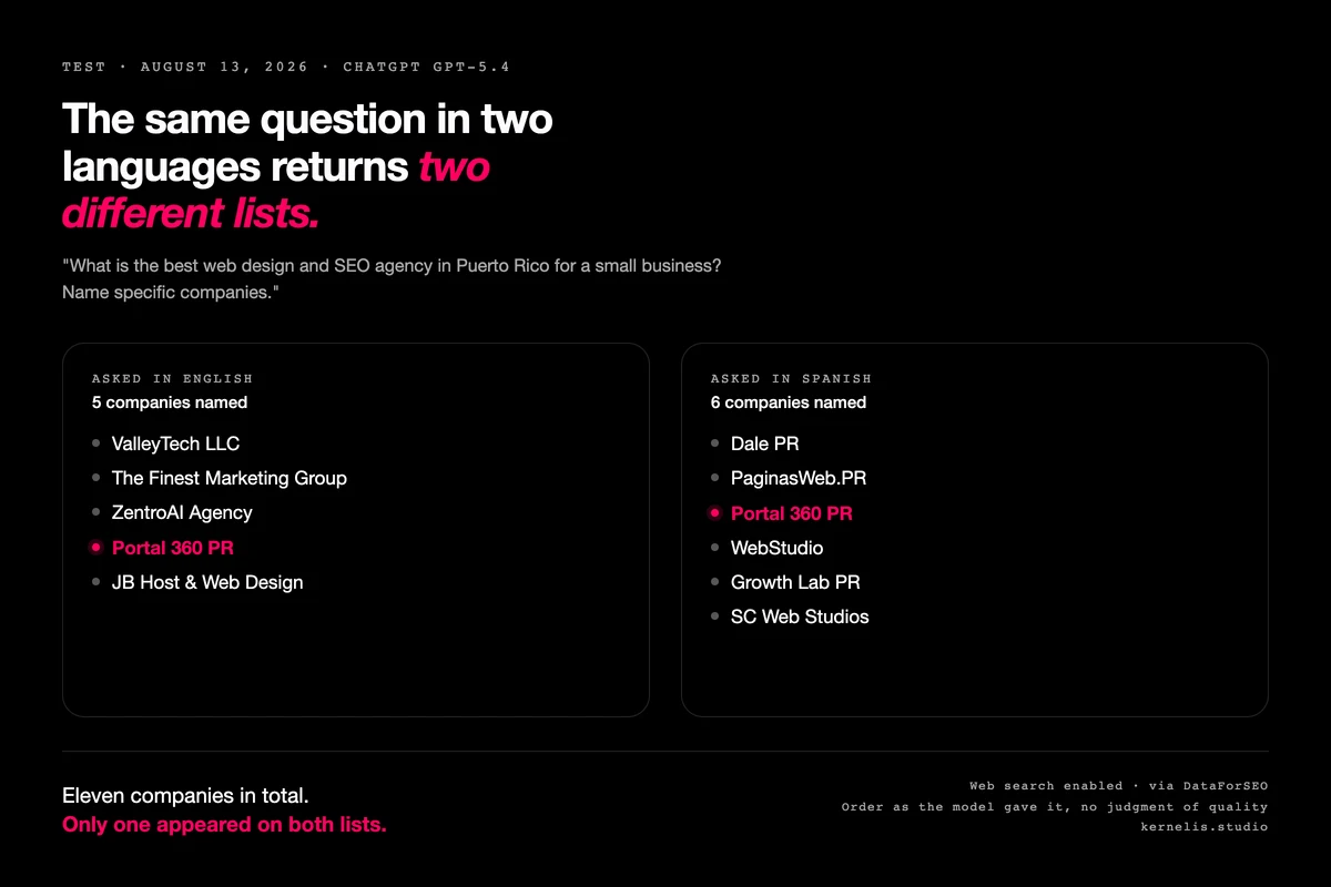 Comparison of ChatGPT's two answers: five companies in English, six in Spanish, and only Portal 360 PR on both lists