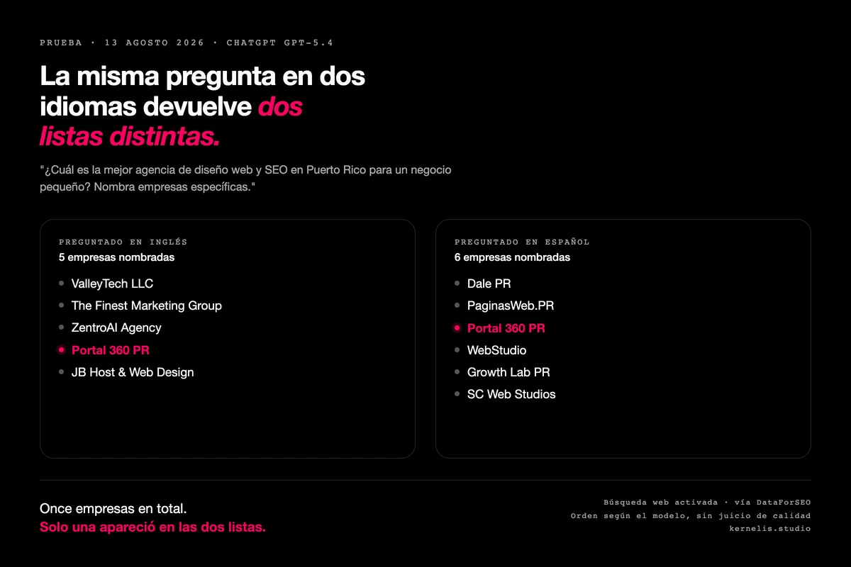 Comparación de las dos respuestas de ChatGPT: cinco empresas en inglés, seis en español, y solo Portal 360 PR en ambas listas
