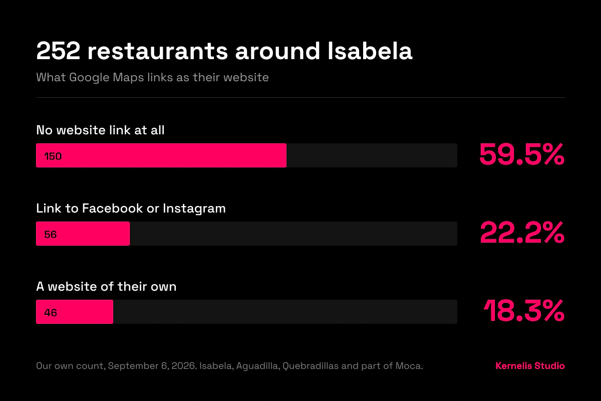 Bar chart titled 252 restaurants around Isabela, showing what Google Maps links as their website: no website link at all 59.5 percent or 150, link to Facebook or Instagram 22.2 percent or 56, a website of their own 18.3 percent or 46. Footer reads: our own count, September 6, 2026, Isabela, Aguadilla, Quebradillas and part of Moca.