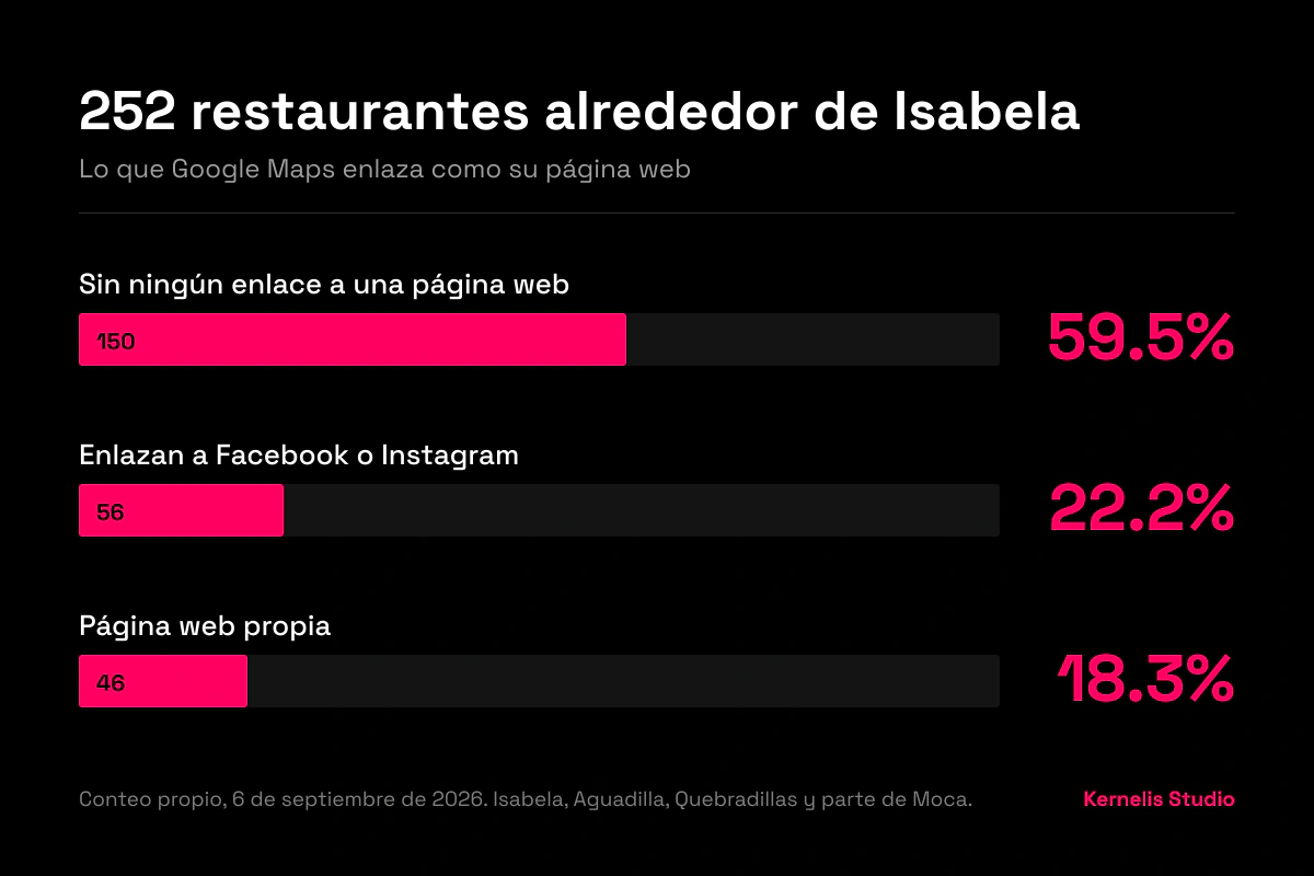 Gráfica de barras titulada 252 restaurantes alrededor de Isabela, sobre lo que Google Maps enlaza como su página web: sin ningún enlace a una página web 59.5 por ciento o 150, enlazan a Facebook o Instagram 22.2 por ciento o 56, página web propia 18.3 por ciento o 46. Al pie: conteo propio, 6 de septiembre de 2026, Isabela, Aguadilla, Quebradillas y parte de Moca.